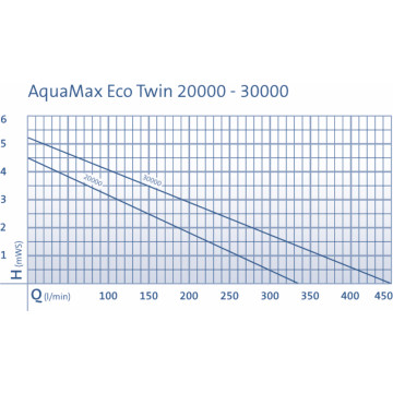 Oase AquaMax Eco Twin 20000 1,049.95