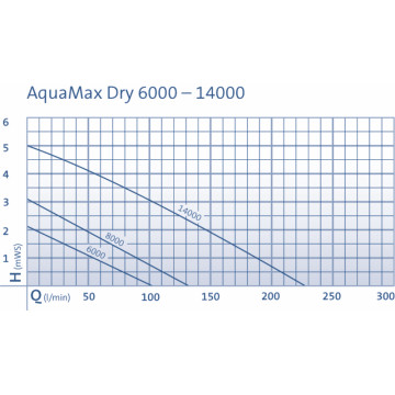 Oase Aquamax 6000 dry 489,95 €