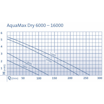 Oase Aquamax 6000 dry