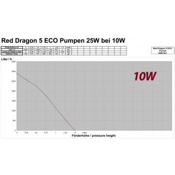 Red Dragon® 5 ECO 25 Watt / 4,0m³