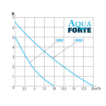 Aquaforte pompe d'étang série O-PLUS VARIO 10.000