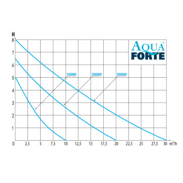 Aquaforte pompe d'étang série DM-VARIO-30000