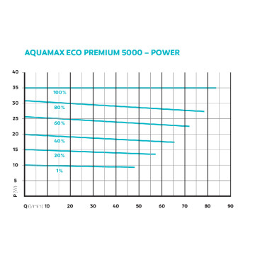 Oase AquaMax Eco Premium 5000