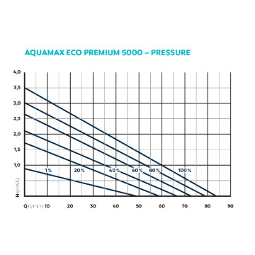 Oase AquaMax Eco Premium 5000