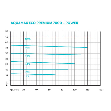 Oase AquaMax Eco Premium 7000