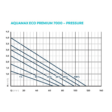 Oase AquaMax Eco Premium 7000