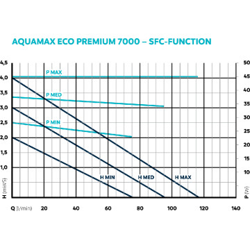 Oase AquaMax Eco Premium 7000