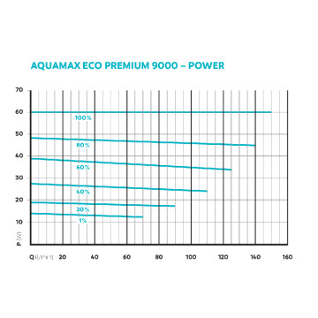 Oase AquaMax Eco Premium 9000