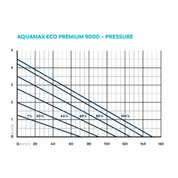 Oase AquaMax Eco Premium 9000