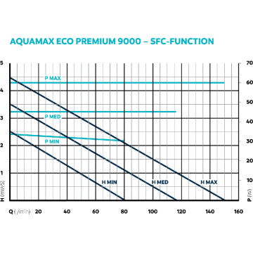 Oase AquaMax Eco Premium 9000