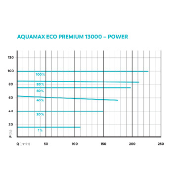 Oase AquaMax Eco Premium 13000