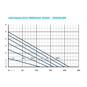 Oase AquaMax Eco Premium 13000