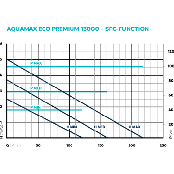 Oase AquaMax Eco Premium 13000