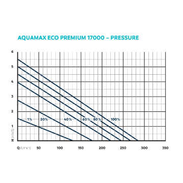 Oase AquaMax Eco Premium 17000