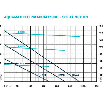 Oase AquaMax Eco Premium 17000