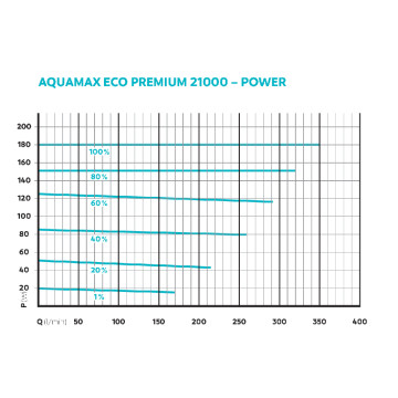 Oase AquaMax Eco Premium 21000