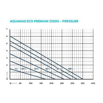 Oase AquaMax Eco Premium 21000