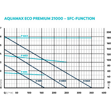 Oase AquaMax Eco Premium 21000